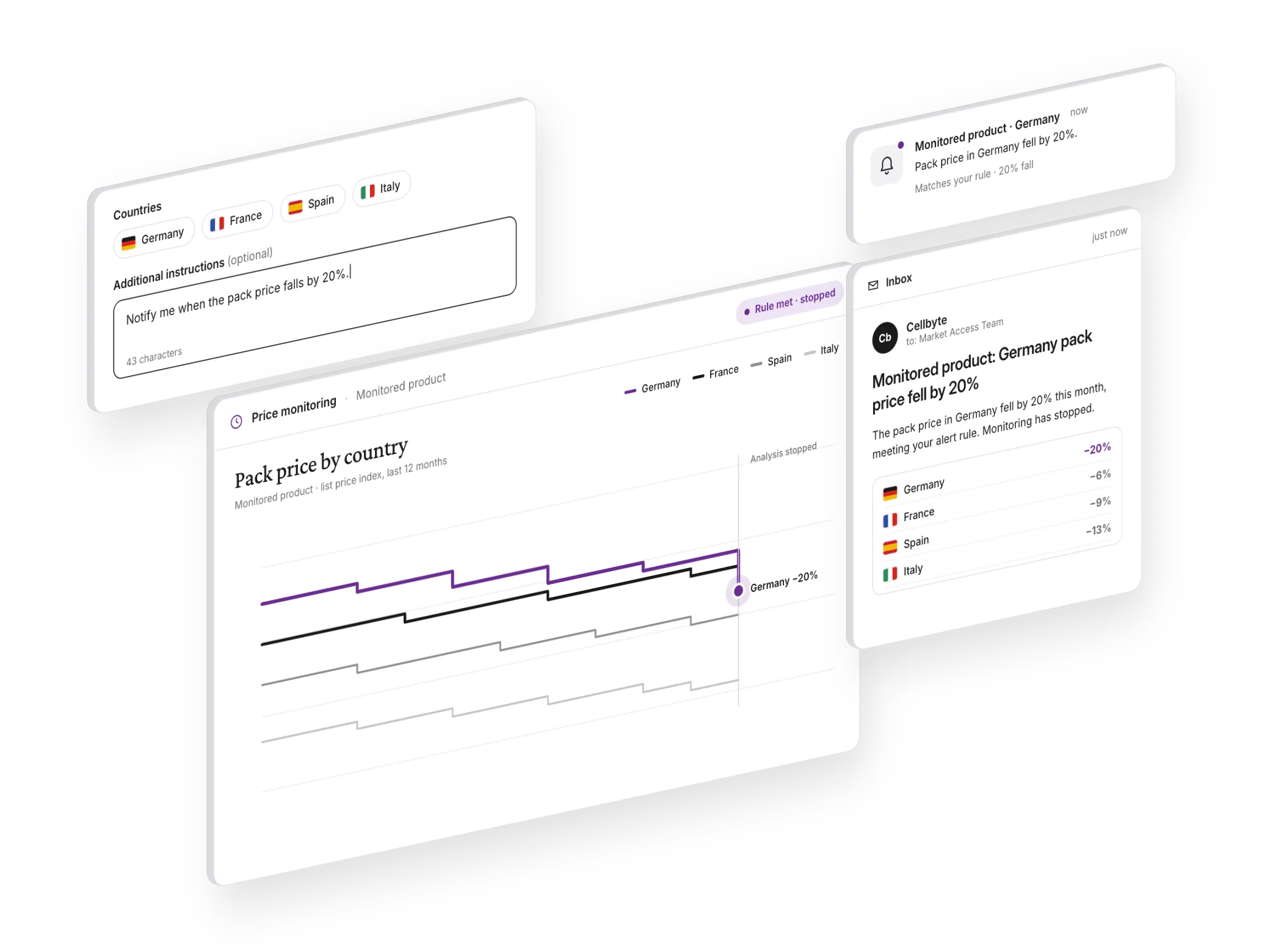 A price monitoring workflow: the alert rule for four countries, the pack price chart where Germany falls by 20%, and the notification and email that follow